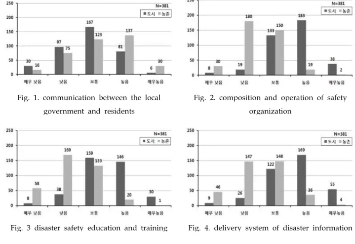 Fig. 3 disaster safety education and training Fig. 4. delivery system of disaster information