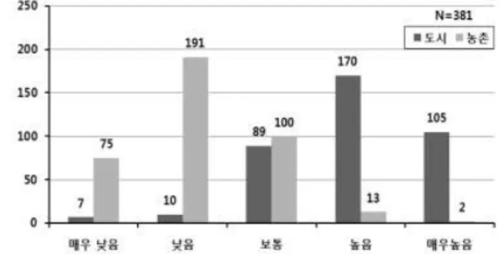 Fig. 13. Access to the natural environment Fig. 14. Influence of disasterFig. 9. installation of disaster safety facilities Fig
