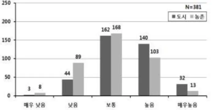 Fig. 15. Occurrence frequency of disaster