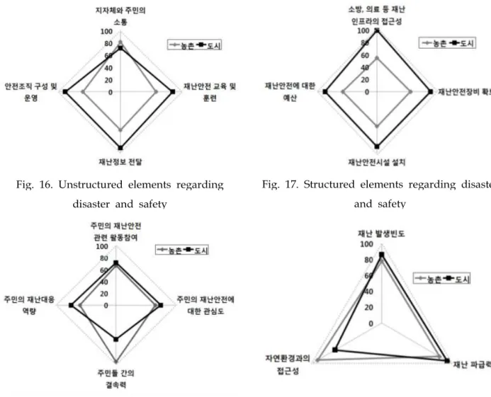 Fig. 16. Unstructured elements regarding disaster and safety