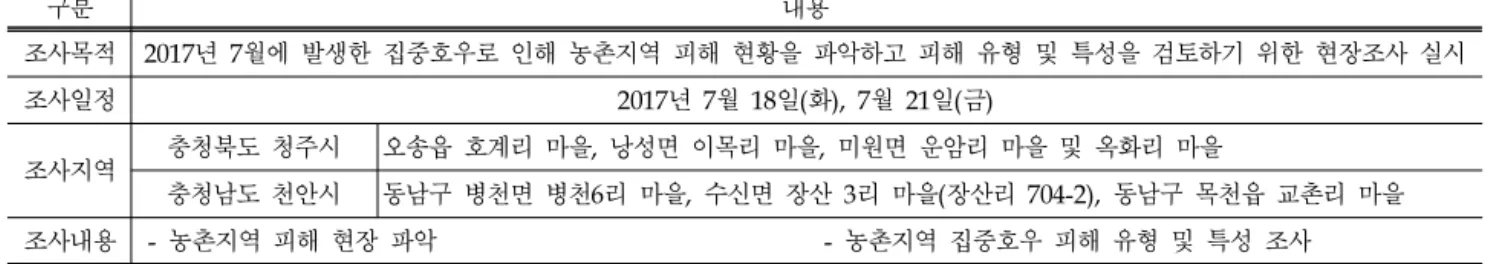 Table 1. Summary of Field Investigation