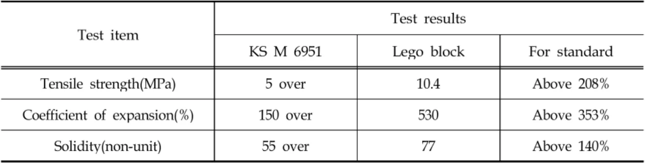 Table 1. Material quality test results of lego block about the quality standards
