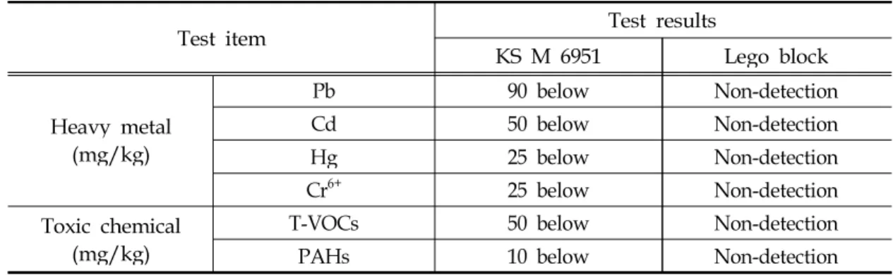 Table 3. Sliding resistance test result