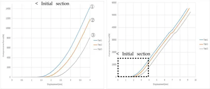 Fig. 5. Load-displacement curve of lego block system about the compression tests
