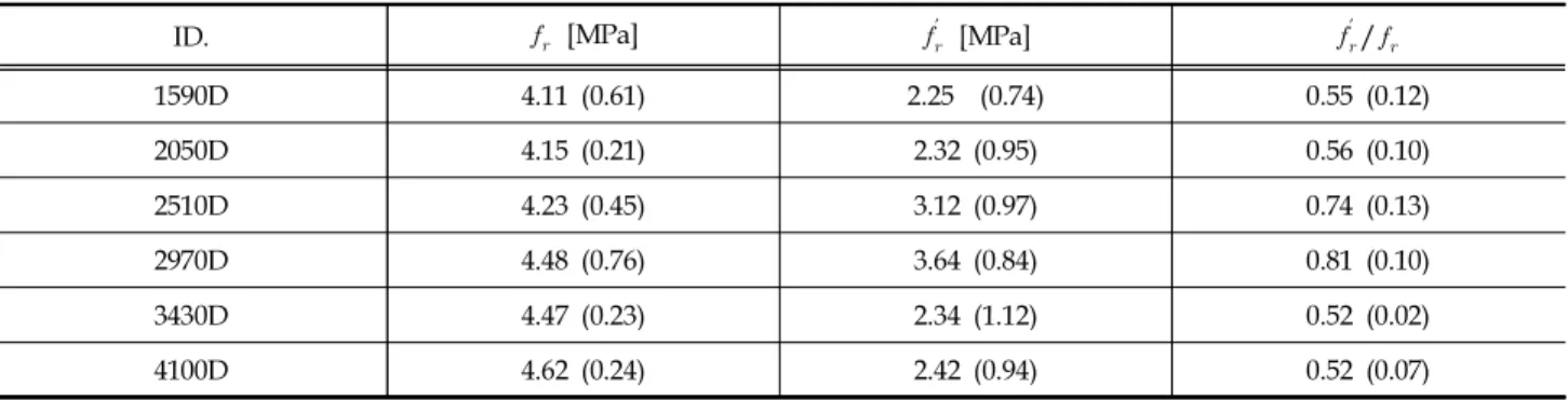 Fig. 6.은 섬유 데니어와 휨강도 및 등가휨강도의 관계를 나타낸 것이다. 본 연구에서는 1590D에서 4100D까지의 범위에서  6 변수에 대한 휨특성을 평가하였으며, 그 결과로부터 섬유보강 콘크리트의 휨강도는 섬유의 데니어가 클수록 증가하지만, 등가휨강도는 데니어와 함께 섬유의 개체수에 대해서도 고려할 필요가 있다는 것을 확인하였다 