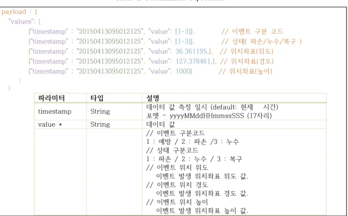 Table 1. Normalized expression payload  :  { "values":  [             {"timestamp"  :  "20150413095012125",  "value":  [1-3]},                //  이벤트  구분  코드             {"timestamp"  :  "20150413095012125", 