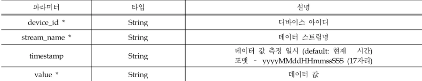 Table 4. Request header