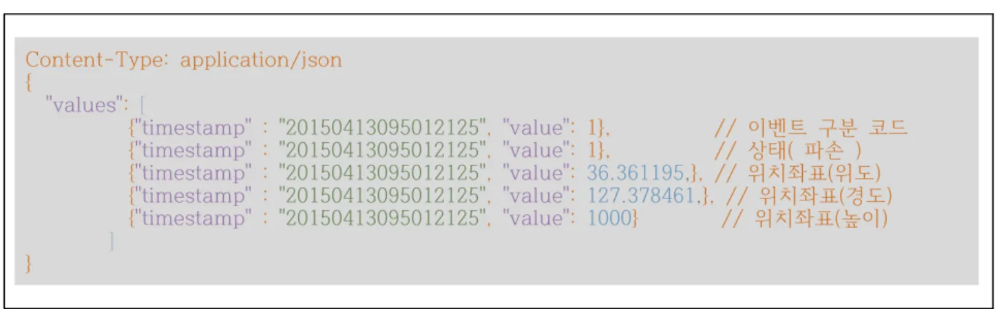 Table 6. Request example Content-Type:  application/json {     "values":  [             {"timestamp"  :  "20150413095012125",  "value":  1},                    //  이벤트  구분  코드             {"timestamp"  :  "201504
