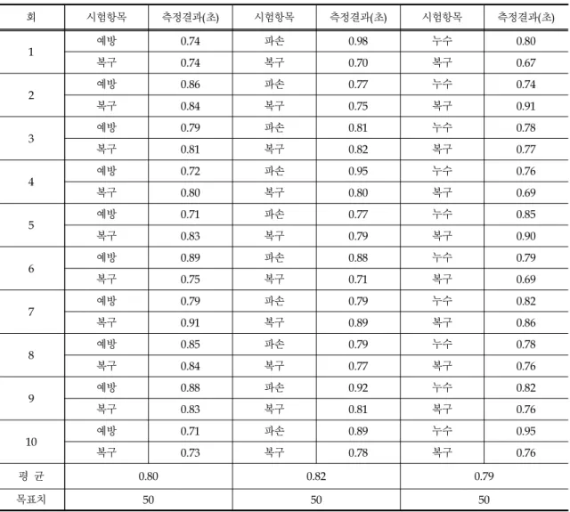 Table 10. Interfacing event message, response speed measurements