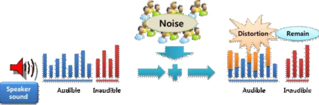 Fig. 2 Characteristics of non-audible frequency with no signal distortion