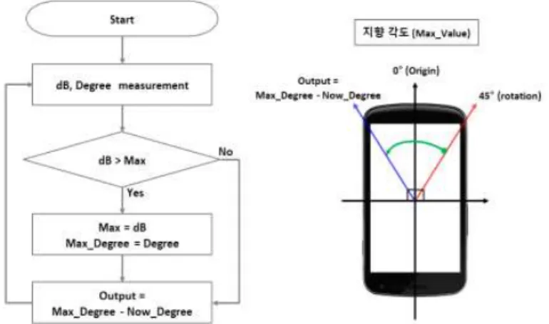 Fig. 2는 소음에 대한 가청 주파수 대역과 비 가청 주파수 대역의 차이를 나타내고 있다. Fig. 2.를 통해 알 수 있듯이, 가청  주파수 대역의 경우 , 재난 환경에서 발생하는 소음에 의해 신호의 간섭이 발생 될 수 있다