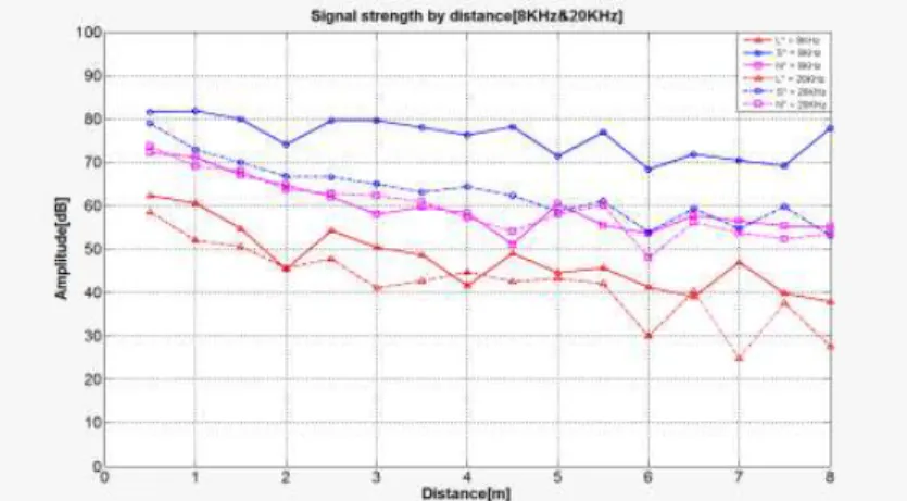 Fig. 8 Signal intensity change by smart device distance