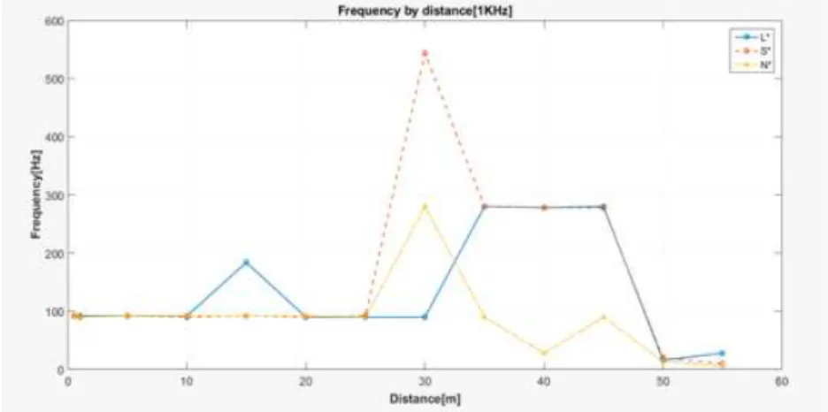 Fig. 12 Peak value change of detected FFT frequency by distance in App (1kHz)