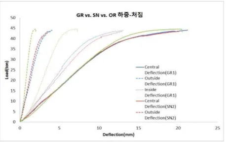 Fig. 7 3types specimen load-deflection