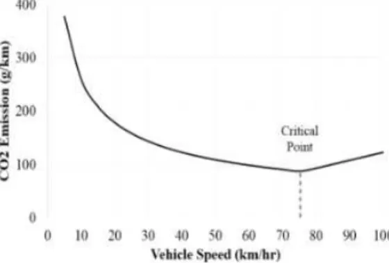 Fig. 1 Nonlinearity of CO2 Emission