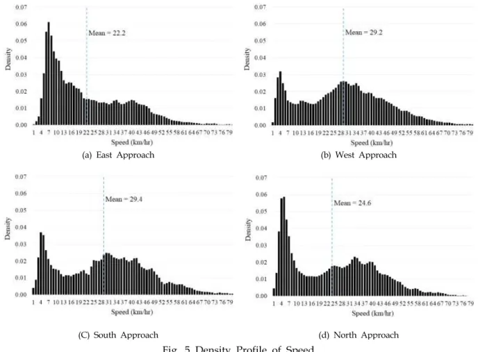 Fig. 5 Density Profile of Speed