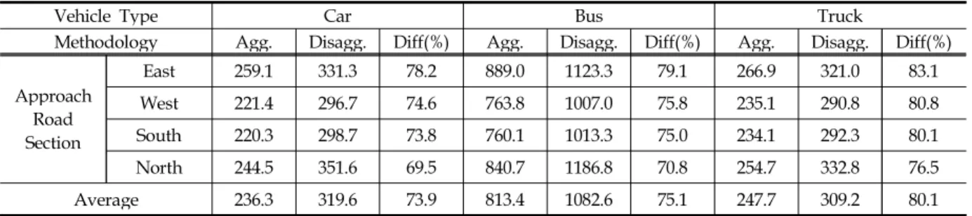 Fig. 6 Speed Contribution to CO2 Emission