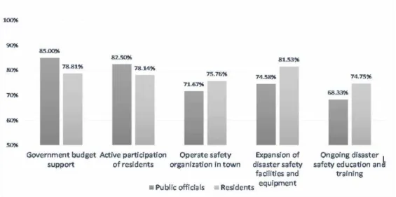 Fig. 2. The measures for Disaster and safety town