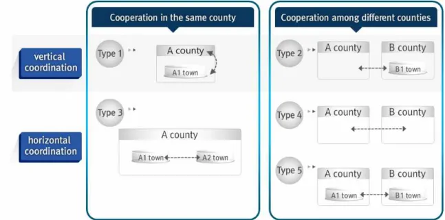 Fig. 3. Type of Public-private network for disaster management in rural