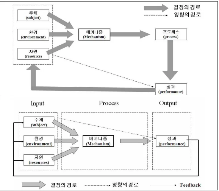 Fig. 1.은 지금까지 살펴본 ser-M 프레임워크(조동성 등, 2006)을 도식화한 것이다.