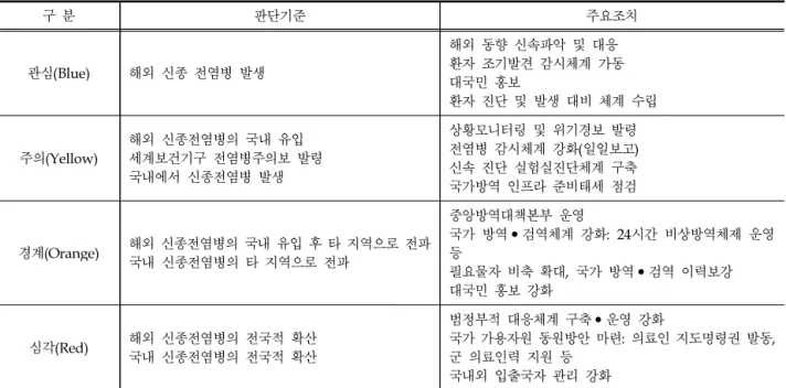Table 1. Infectious Disease Alarm System in Korea