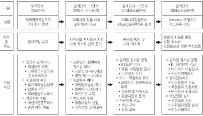 Fig. 2. Strategy for Stepwise Response to Swine Flu Epidemics