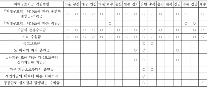 Table 1. The accumulative methods for Disaster Relief Fund on local governments