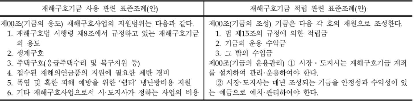 Table 3. Standard Ordinance Item for Disaster Relief Fund