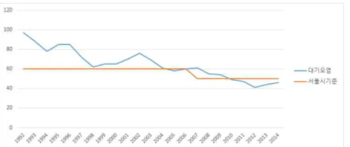 Fig. 1 Long-term trend of fine dust concentration in Seoul