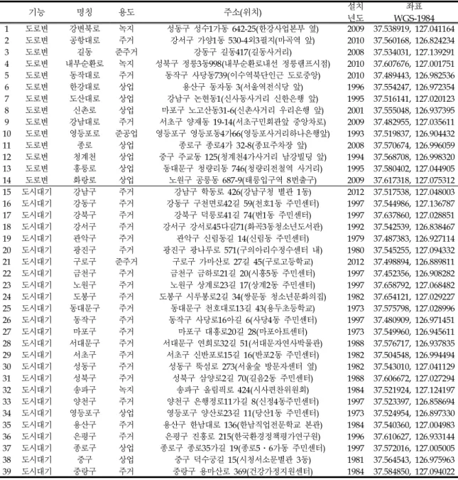 Table 2. Seoul air pollution measurement network status