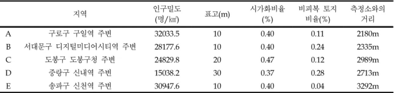 Table 4. Final location selection result