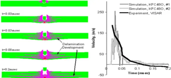 Fig. 5. Fragment Impact on KFRP at 483m/s, Simulation and Experimental Results