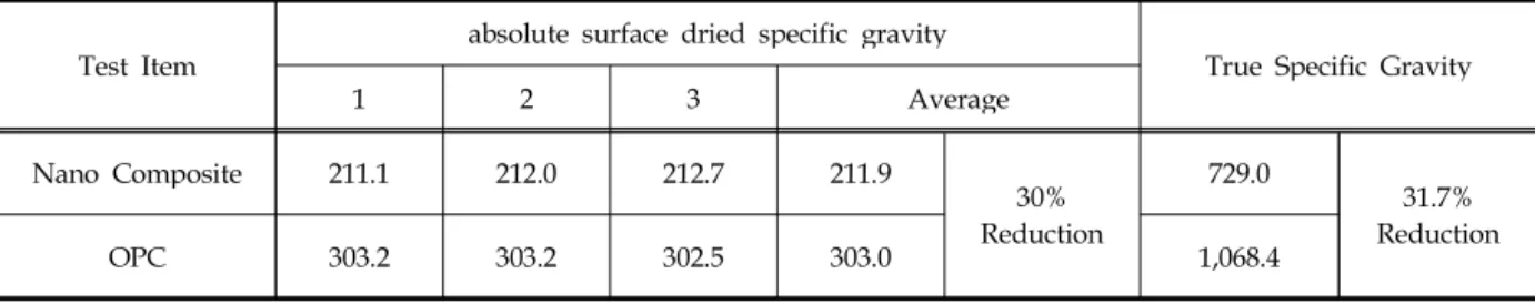 Table 5. Lightweight Result Test Item absolute surface dried specific gravity