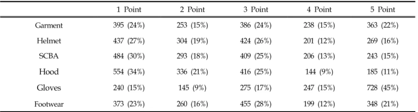 Table 2. The Needs for Improvement of PPE Supply Standard