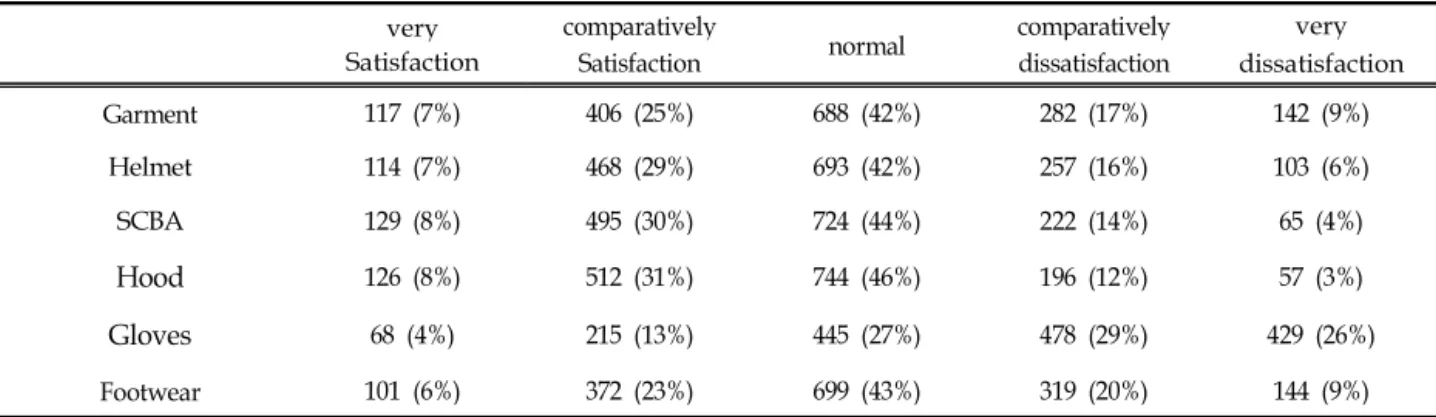 Table 3. The Satisfaction of performance and quality for firefighting PPE