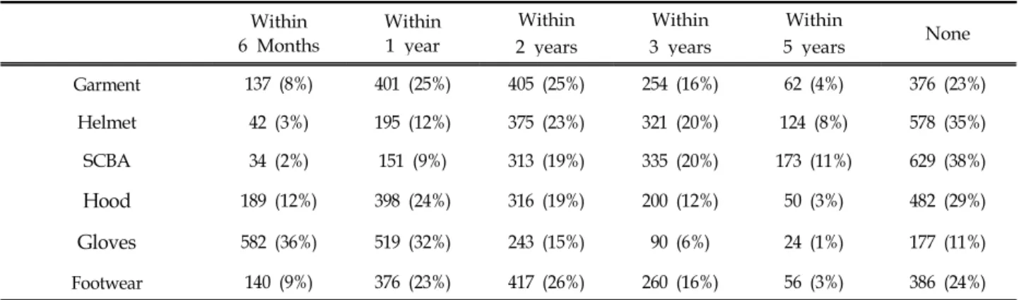 Table 4. The Time of Performance Degradation of Firefighting PPE