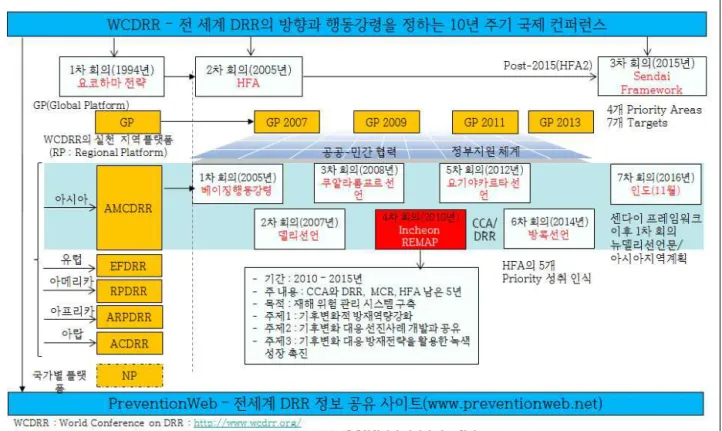 Fig. 2. WCDRR Overview