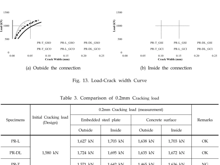 Table 3. Comparison of 0.2mm C racking load