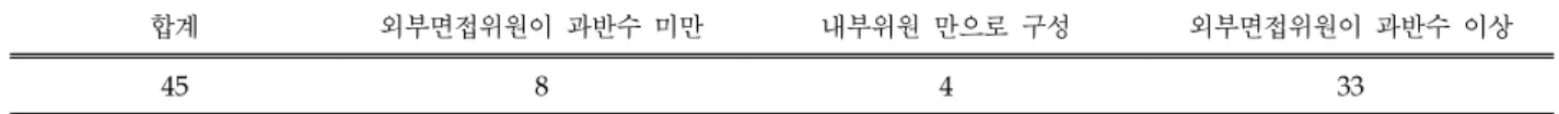 Table 4. Composition of member of the interview examining committee in 2015 (Anti-Corruption &amp;
