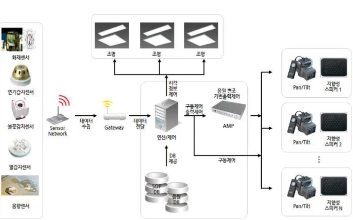 Fig 1. Evacuation guidance system diagram