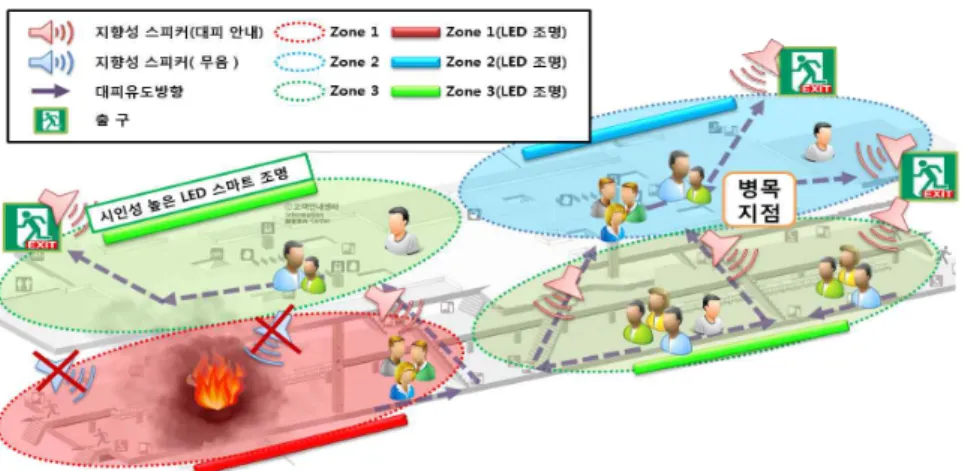 Fig 2. Evacuation route diagram in underground space [Fig 2.]는 지하공간에서의 대피경로 안내에 대한 개념도이다