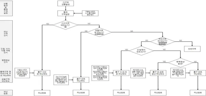 Fig 4. Directional speaker evacuation guidance system flowchart - case 1