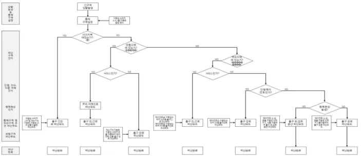 Fig 6. Directional speaker evacuation guidance system flowchart - case 2