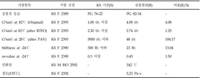 Table 3. The test result of binder performance service
