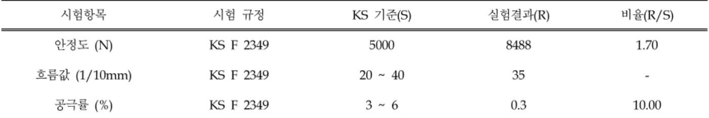 Table 4. The result of Stability, Flow Values, Porosity 시험항목 시험 규정 KS 기준(S) 실험결과 (R) 비율 (R/S) 안정도  (N) KS F 2349 5000 8488 1.70 흐름값  (1/10mm) KS F 2349 20 ~ 40 35  -공극률  (%) KS F 2349 3 ~ 6 0.3 10.00 3.3  동적  안정도의  시험  및  결과 동적 안정도는 휠 -트래킹 시험으로 아스팔트 혼합물의 압