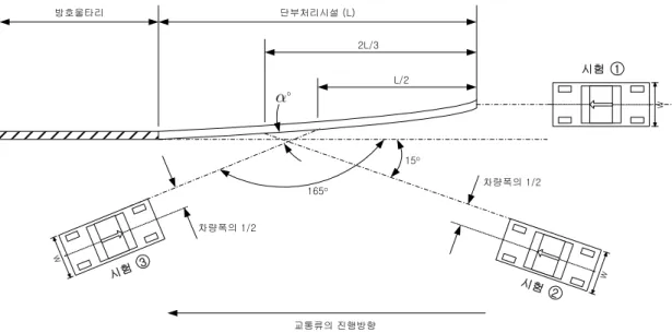 Fig 1. Impact point and impact angle