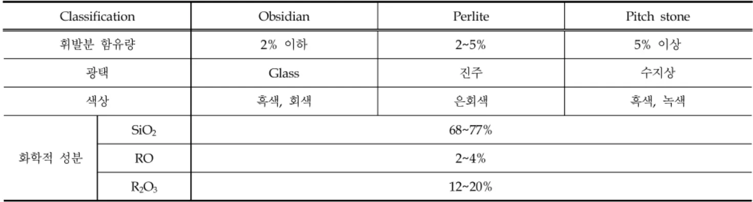 Table 1. Classification and chemical components of pearlite