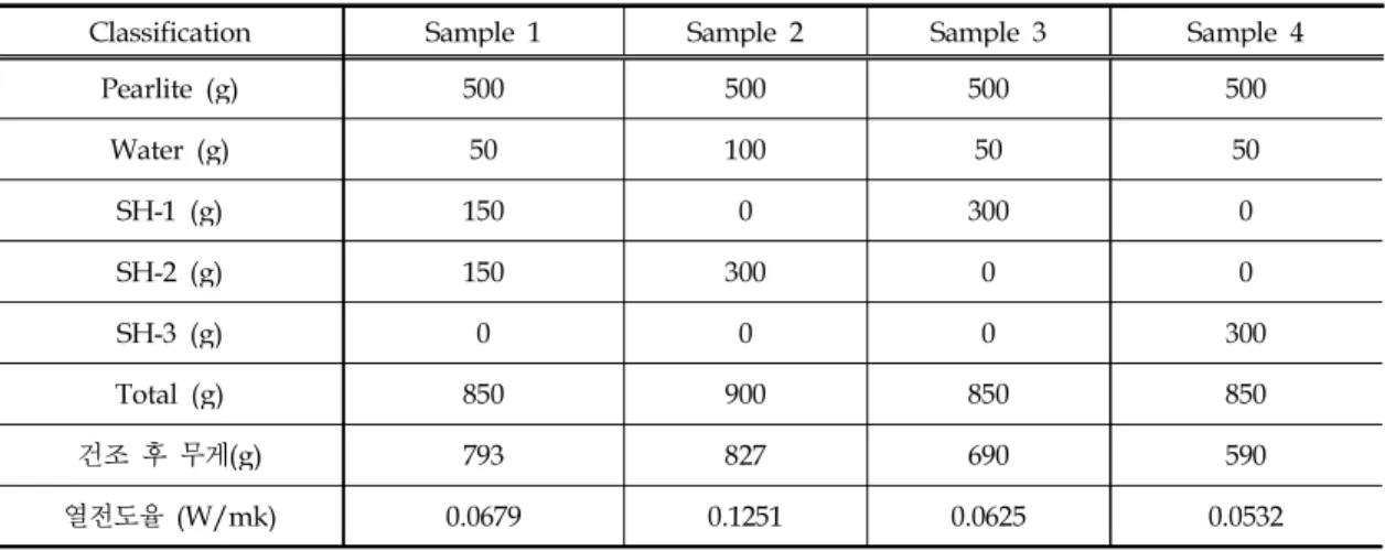 Table 5. After drying, weight and thermal conductivity