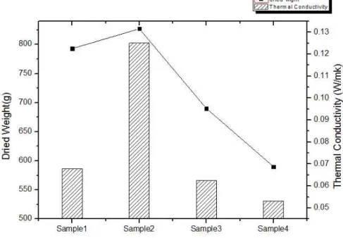 Fig. 2. Each sample of weight and thermal conductivity