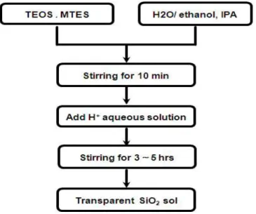 Fig. 2 Synthesis of silica sol